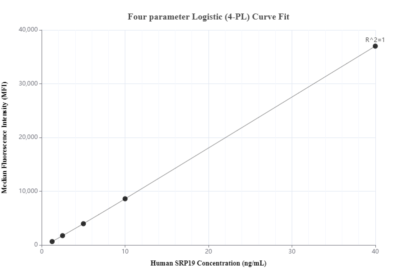 Cytometric bead array standard curve of MP00977-1